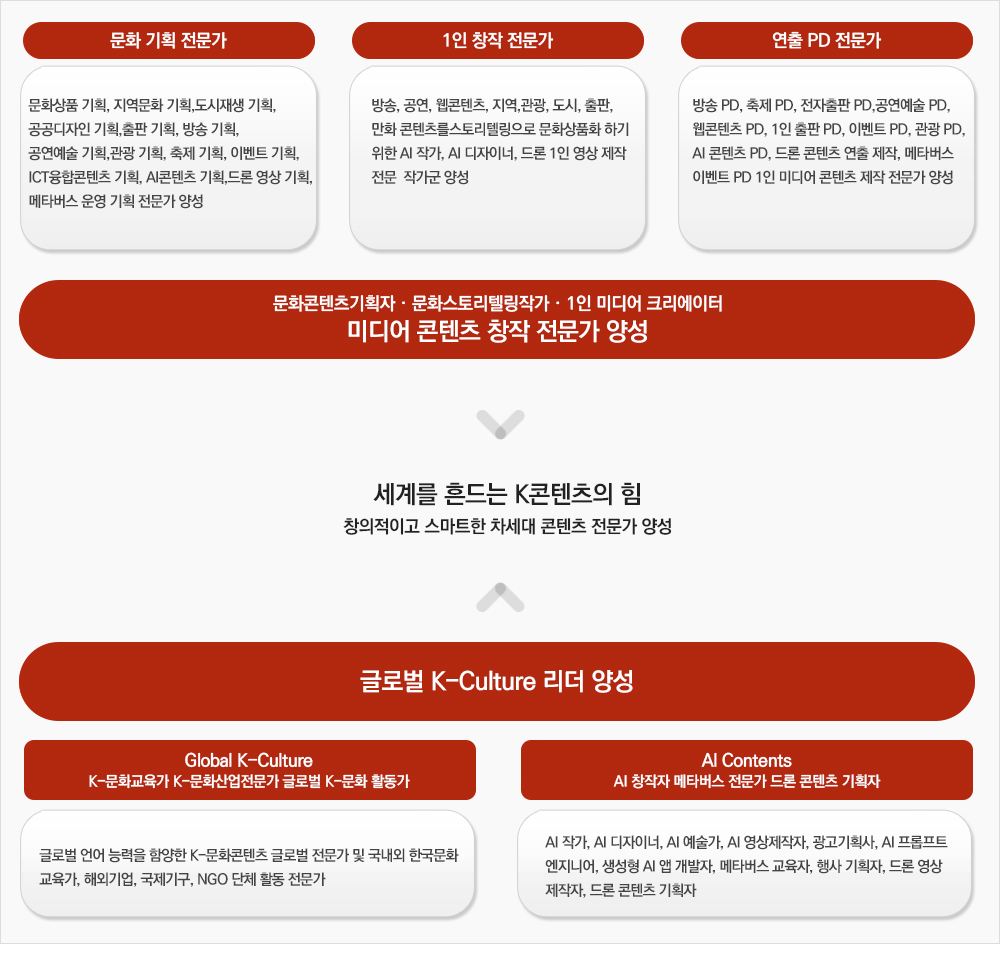 문화 기획 전문가 문화상품 기획, 지역문화 기획, 도시재생 기획, 공공디자인 기획, 출판 기획, 방송 기획,공연예술기획,관광 기획, 축제 기획, 이벤트 기획, ICT융합콘텐츠 기획, Al콘텐츠 기획,드론 영상 기획, 메타버스 운영 기획 전문가 양성 / 1인 창작 전문가 방송, 공연, 웹콘텐츠, 지역, 관광, 도시, 출판, 만화 콘텐츠스토리텔링으로 문화상품화하기 위한 AI 작가, AI 디자이너, 드론 1인 영상 제작 전문 작가군 양성 / 연출 PD 전문가 방송 PD, 축제 PD, 전자출판 PD,공연예술 PD, 웹콘텐츠 PD, 1인 출판 PD, 이벤트 PD, 관광 PD, AI 콘텐츠 PD, 드론 콘텐츠 연출 제작, 메타버스 이벤트 PD, 1인 미디어콘텐츠제작전문가 양성 / 문화콘텐츠기획자 · 문화스토리텔링작가. 1인 미디어 크리에이터 / 미디어콘텐츠 창작 전문가 양성 / 세계를 흔드는 K콘텐츠의 힘 / 창의적이고 스마트한 차세대 콘텐츠 전문가 양성 / 글로벌 K-Culture 리더 양성/ Global K-Culture / K-문화교육가 K-문화산업전문가 글로벌 K-문화 활동가 / 글로벌 언어 능력을 함양한 K-문화콘텐츠 글로벌 전문가 및 국내외 한국문화 교육가, 해외기업, 국제기구, NGO 단체 활동 전문가/ Al Contents / AI 창작자 메타버스 전문가 드론 콘텐츠 기획자 / AI 작가, AI 디자이너, AI 예술가, AI 영상제작자, 광고기획사, AI 프롬프트 엔지니어, 생성형 AI 앱 개발자, 메타버스 교육자, 행사 기획자, 드론 영상 제작자, 드론 콘텐츠 기획자