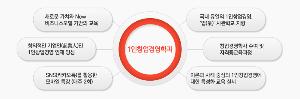 1인창업경영학과 새로운 가치와 New 비즈니스모델 기반의 교육, 창의적인 기업인인 1인창업경영 인재 양성, SNS(카카오톡)를 활용한 모바일 특강(매주2회), 국내 유일의 1인창업경영, 업사관학교 지향, 창업경영학사 수여 및 자격증교육과정, 이론과 사례 중심의 1인창업경영에 대한 특성화 교육 실시